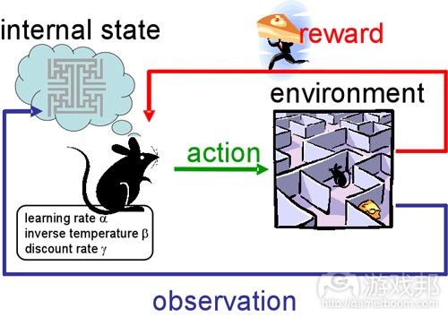 reinforcement learning(from cns.atr.jp)