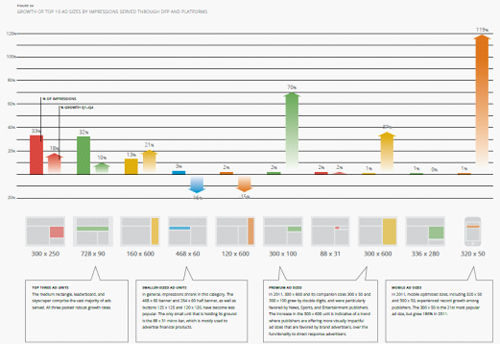 DoubleClick发布2011年展示广告趋势报告