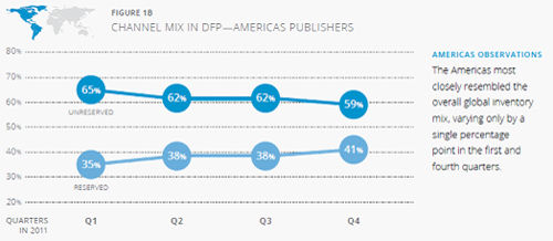 DoubleClick发布2011年展示广告趋势报告