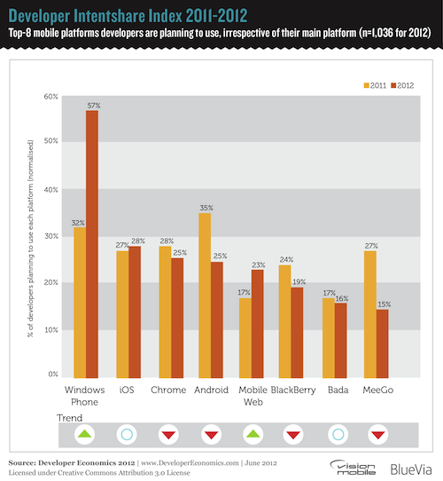Platforms developers will adopt - Developer Economics 2012