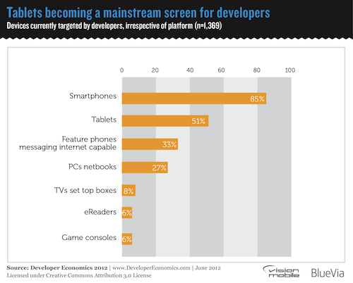 Tablets becoming mainstream - Developer Economics 2012