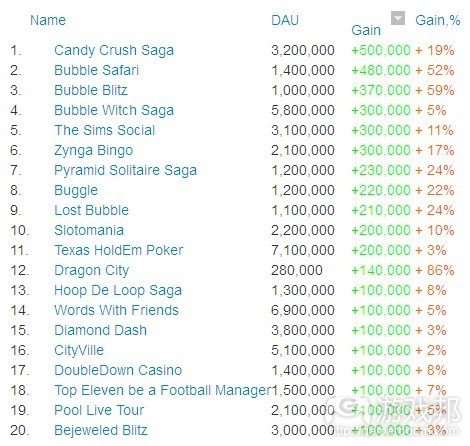 Top gainers this week-DAU(from AppData)