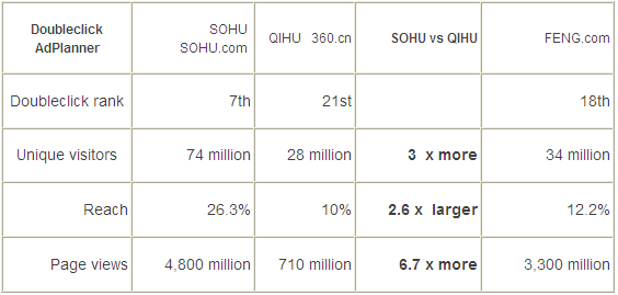 奇虎与业务模式相类似的搜狐和凤凰新媒体进行比较 奇虎与业务模式相类似的搜狐和凤凰新媒体进行比较