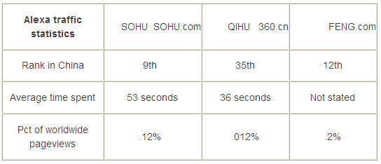 Alexa的数据更糟糕,360.cn网站访问量仅排名第35位 Alexa的数据更糟糕,360.cn网站访问量仅排名第35位