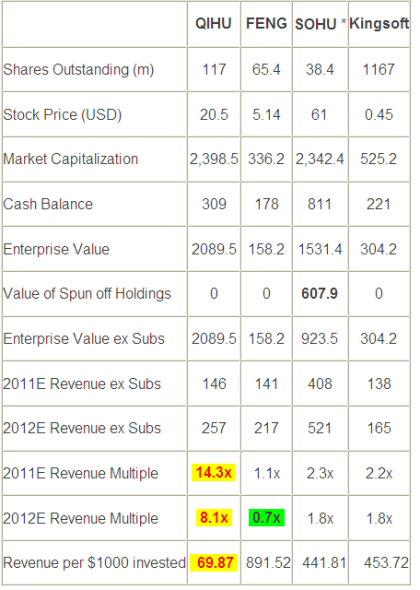 奇虎估值与搜狐对比 奇虎估值与搜狐对比