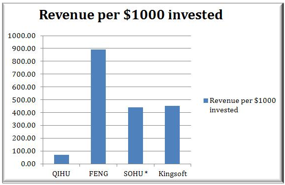 在奇虎、凤凰新媒体、搜狐和金山四家公司投资1000美元所得回报 在奇虎、凤凰新媒体、搜狐和金山四家公司投资1000美元所得回报