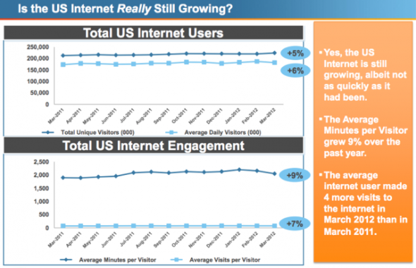 美国网民人数仍在增长 美国网民人数仍在增长