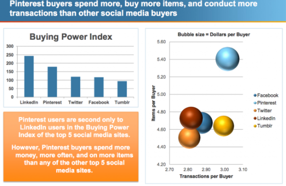 从2011年5月至2012年5月,Pinterest的增长率达到4377% 从2011年5月至2012年5月,Pinterest的增长率达到4377%