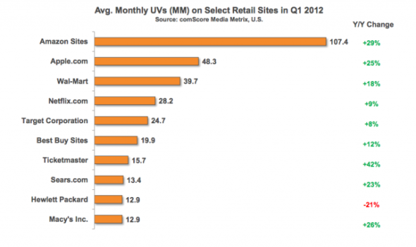 在每月独立用户访问量方面,亚马逊和苹果分居前两位 在每月独立用户访问量方面,亚马逊和苹果分居前两位