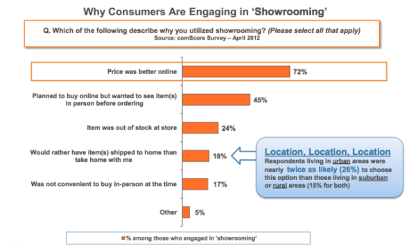 一些消费者会去实体店试用,随后在线购买 一些消费者会去实体店试用,随后在线购买