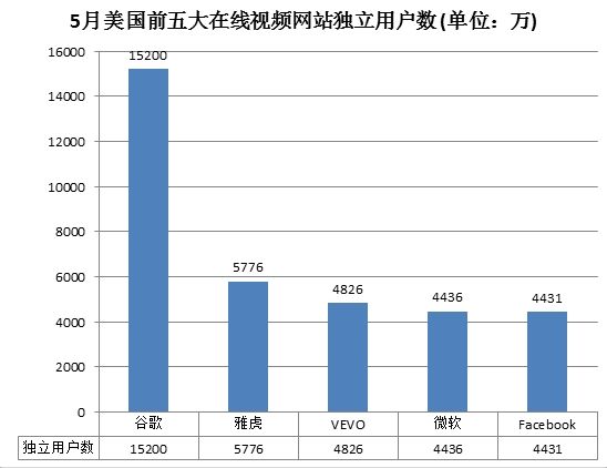 5月美国前五大在线视频网站