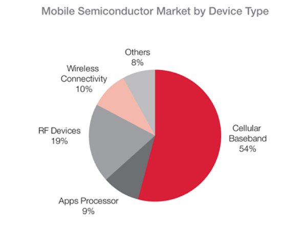 although-other-components-are-more-expensive-the-cellular-baseband-chip-remains-the-largest-component-sub-market