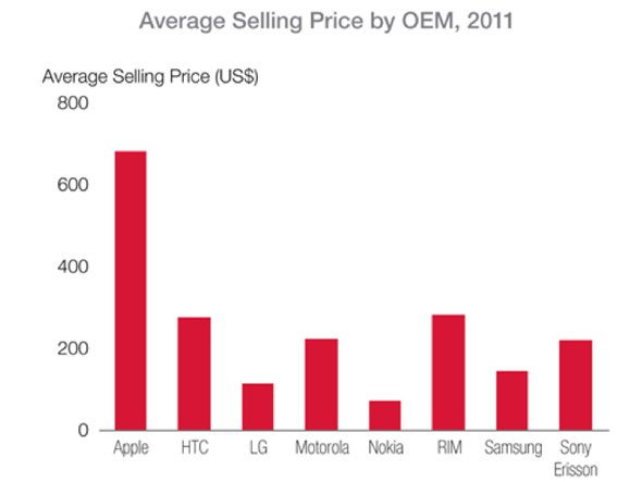 and-apple-has-consistently-outpaced-competitors-in-setting-and-maintaining-price