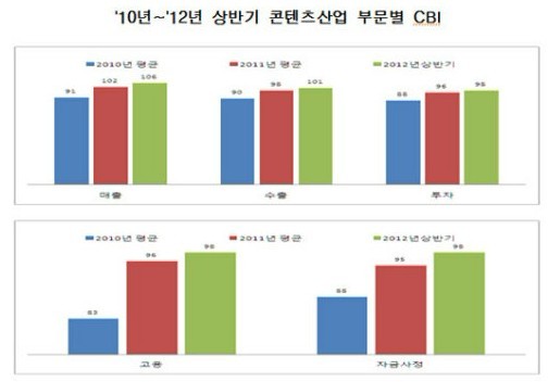 韩国文化部:2011年韩国游戏产业规模同比增长
