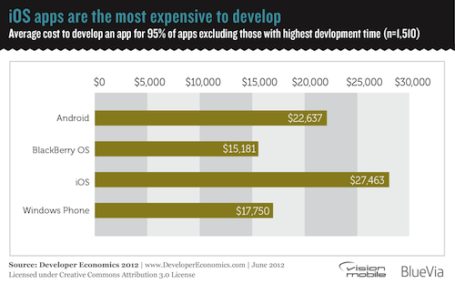 iOS apps most expensive to develop - Developer Economics 2012