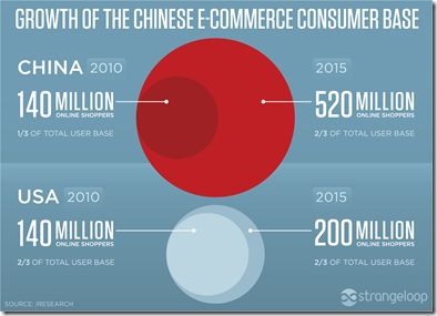 中国零售电子商务路——一步三叹的嗟呀-第5张图片-Ceacer 网安