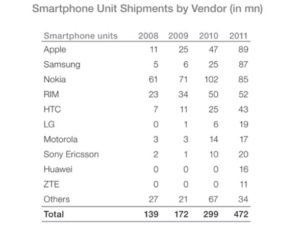 in-2011-apple-became-the-largest-smartphone-vendor-overtaking-nokia