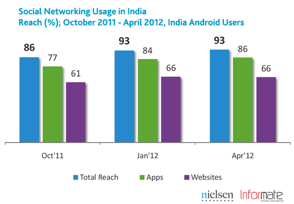 india-smartphone-social-1 india-smartphone-social-1