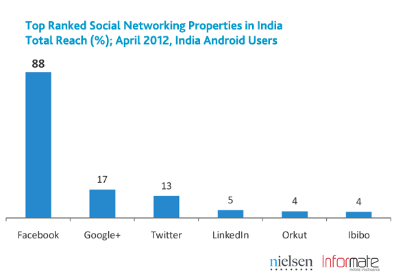 india-smartphone-social-2 india-smartphone-social-2