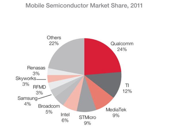 qualcomm-and-texas-instruments-are-the-lead-component-providers-for-mobile-devices