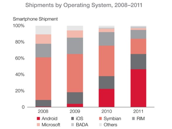 that-explosive-growth-has-been-led-by-apple-and-android-operating-systems-which-together-power-more-than-60-percent-of-smartphones-in-use-today