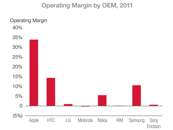 those-higher-prices-mean-it-captures-the-highest-industry-margins-near-35-percent