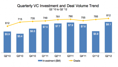 第二季度美风险投资达81亿美元 创单季新纪录