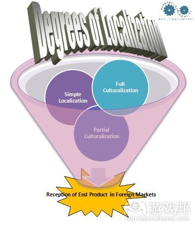 Degrees-of-Localization-Diagram(from gamasutra) Degrees-of-Localization-Diagram(from gamasutra)