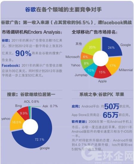 谷歌在各领域的竞争对手