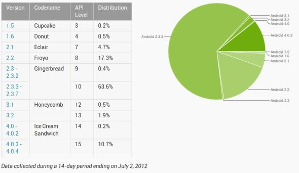 Android 2.3(代号“姜饼”)仍是使用最广泛的版本