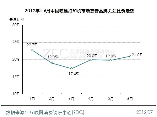 2012年6月中国喷墨打印机市场分析报告