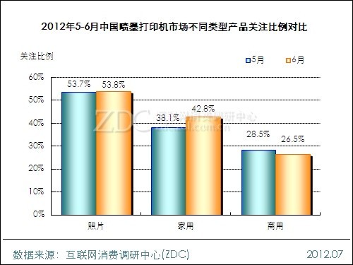 2012年6月中国喷墨打印机市场分析报告