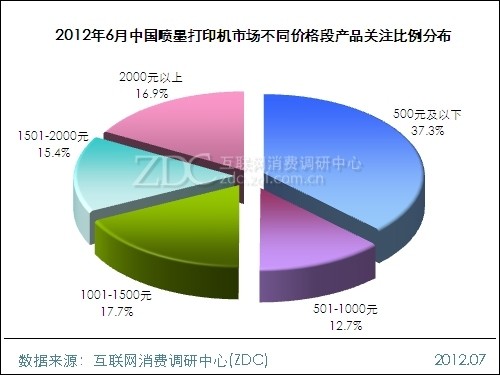 2012年6月中国喷墨打印机市场分析报告