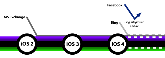 iOS发展史：第三方服务兴起 谷歌衰败