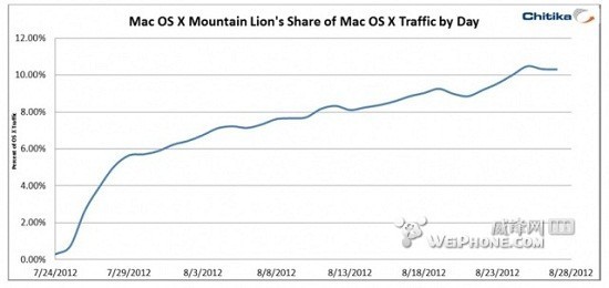 OSX10.8采用率优于上代网络流量稳步增长