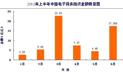 报告称上半年电商行业融资59.6亿 热度下降