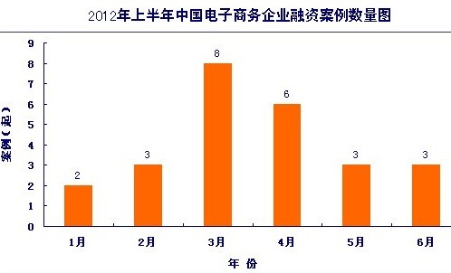 报告称上半年电商行业融资59.6亿 热度下降