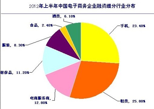 报告称上半年电商行业融资59.6亿 热度下降