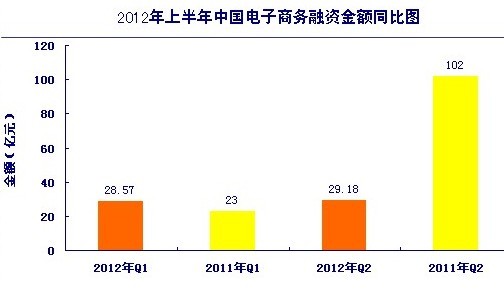 报告称上半年电商行业融资59.6亿 热度下降