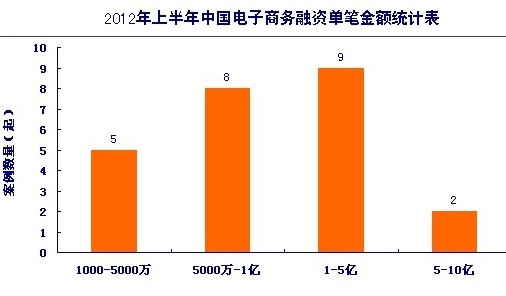 报告称上半年电商行业融资59.6亿 热度下降