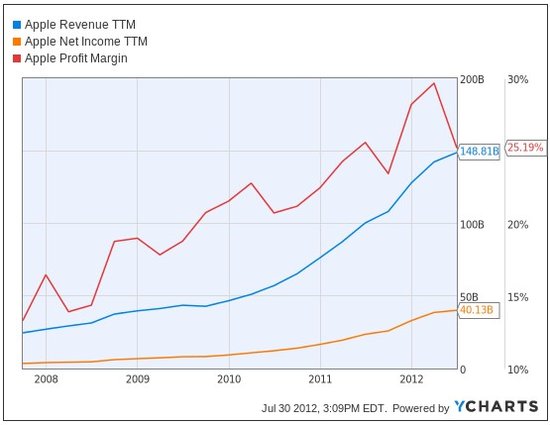 苹果和微软广告支出比较——质量与数量的PK