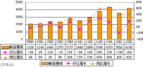 图解畅游季报：净利润6910万美元 同比增14%