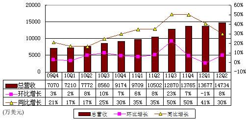 图解畅游季报：净利润6910万美元 同比增14%