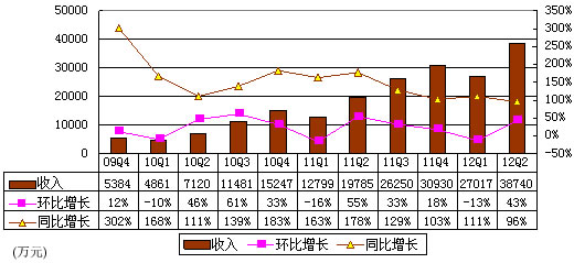 图解优酷财报：收入增长明显 一年亏损3个亿