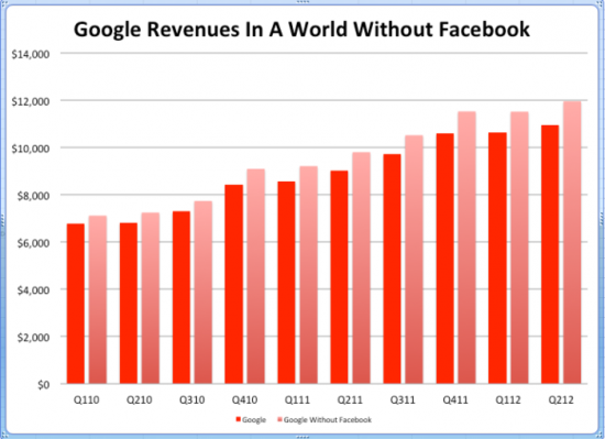若没有Facebook 谷歌上季度广告营收可增10亿