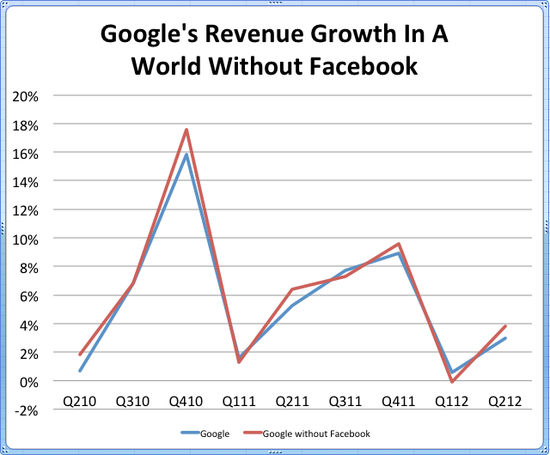 若没有Facebook 谷歌上季度广告营收可增10亿