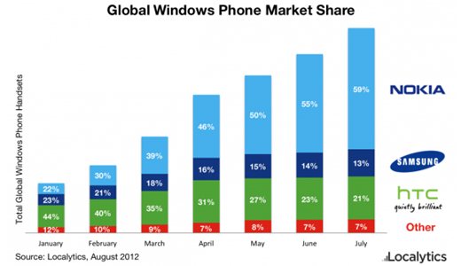 报告称7月份诺基亚已占据全球WP手机59%份额