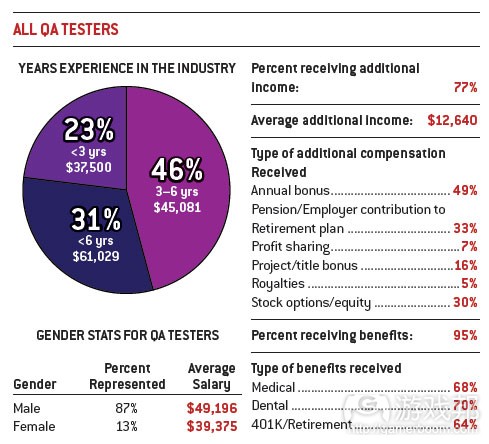 All QA testers(from gamecareerguide) All QA testers(from gamecareerguide)