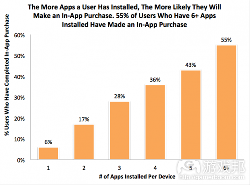 Apps installed per device(from Apsalar)