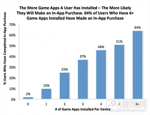Game apps installed per device(from Apsalar)